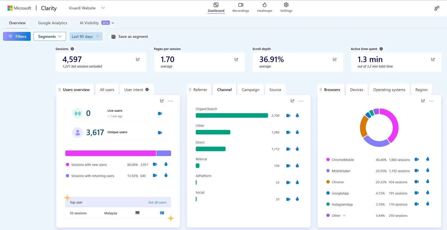 Microsoft Clarity analytics for a Cybergate SEO client