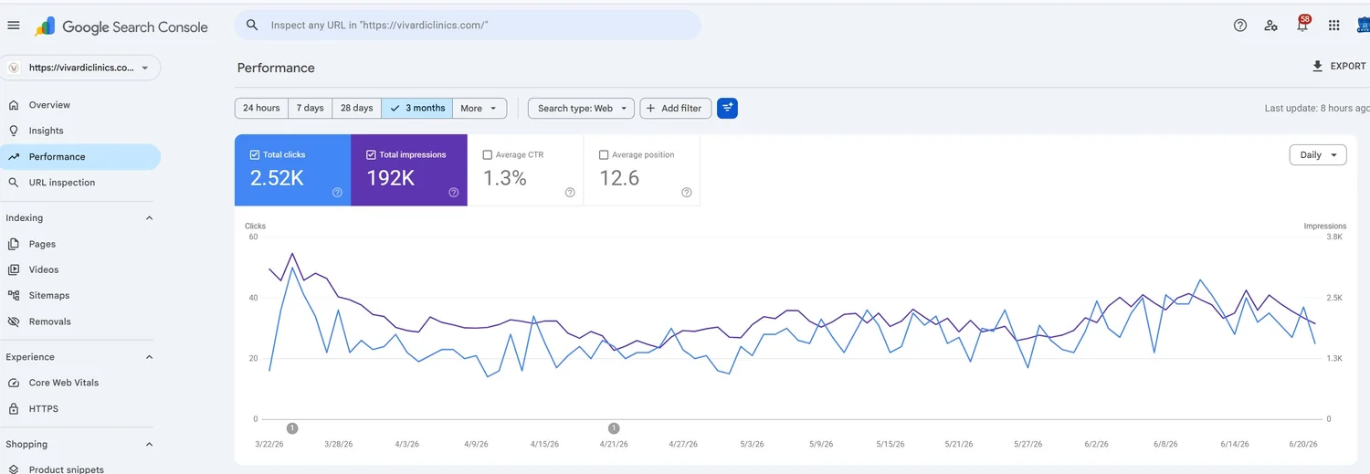 Google Search Console growth for Vivardi Clinics SEO campaign